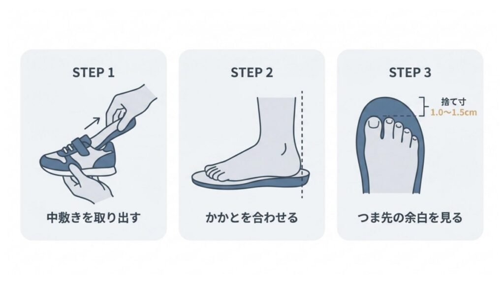 中敷きを使ってかかとを合わせ、つま先の捨て寸を確認する3ステップ図