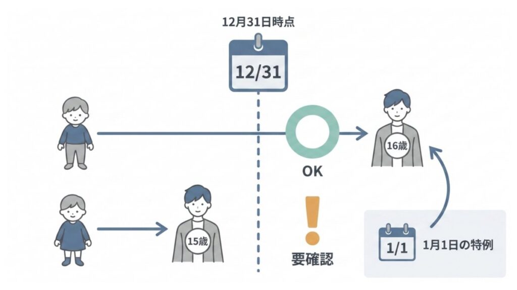 12月31日時点の16歳判定と1月1日生まれの特例を示す解説図