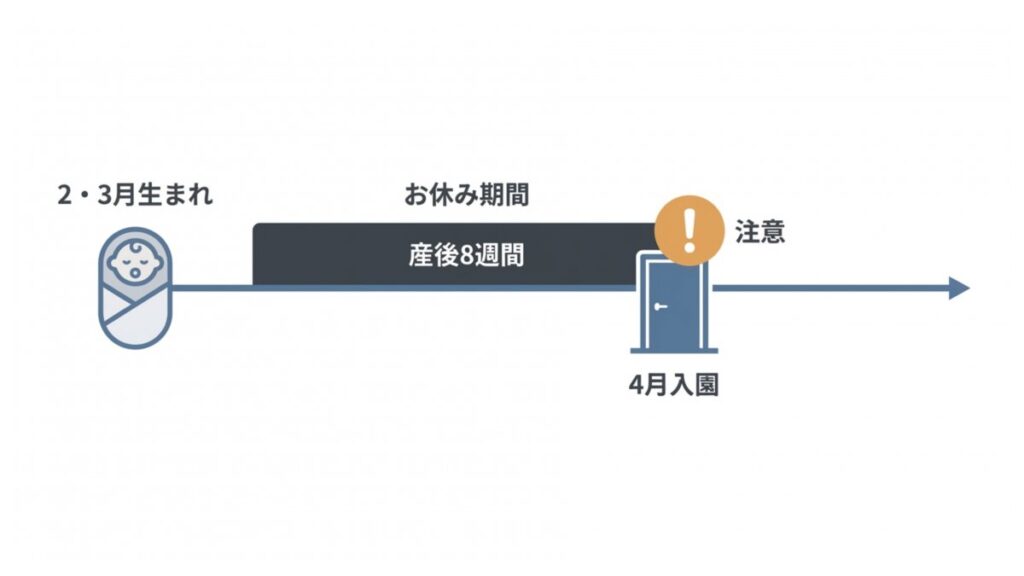 2月・3月生まれの産後8週間と4月入園時期の重なりを示す時系列図