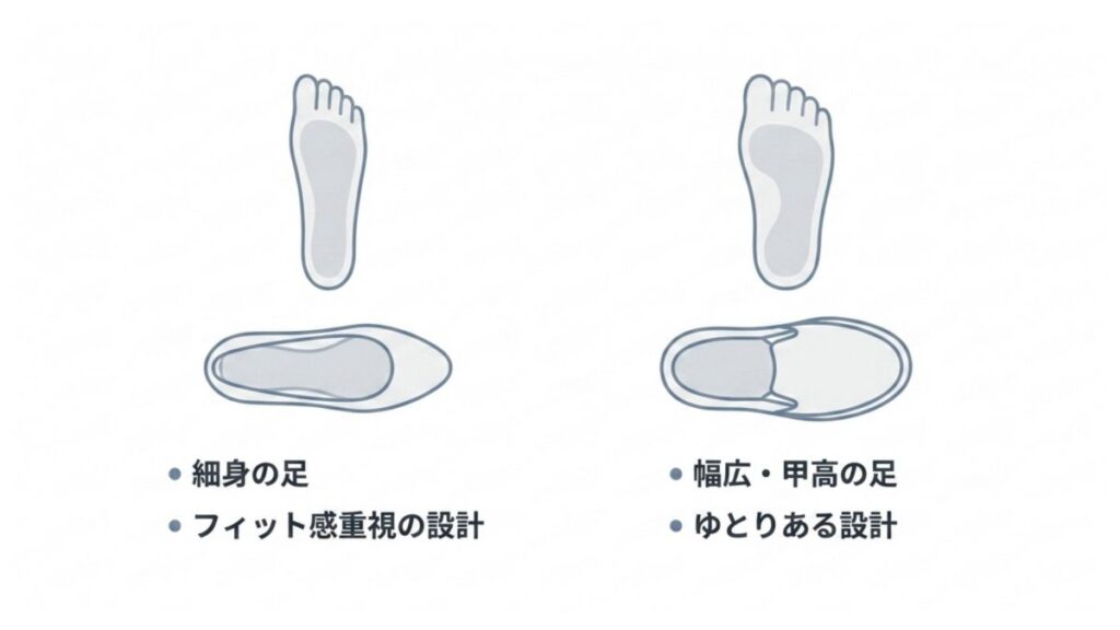 細身の足と幅広・甲高の足それぞれに合う靴設計の違いを並べた比較図