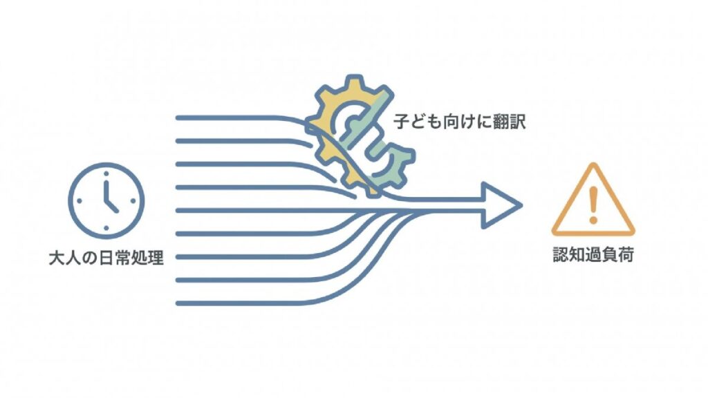 大人の日常処理に子ども向け翻訳が重なり、認知過負荷へ進む流れの図解