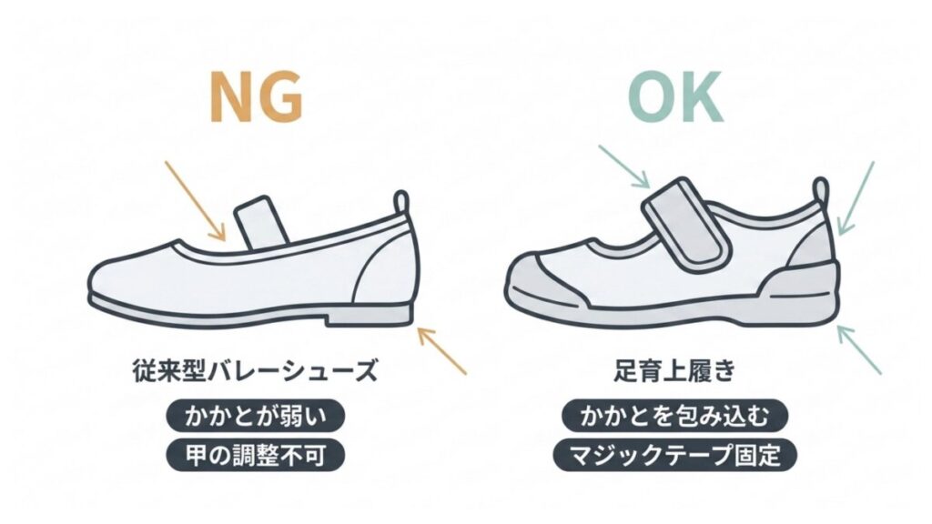 従来型バレーシューズと足育上履きの、かかと保持と甲固定の違いを示す比較図