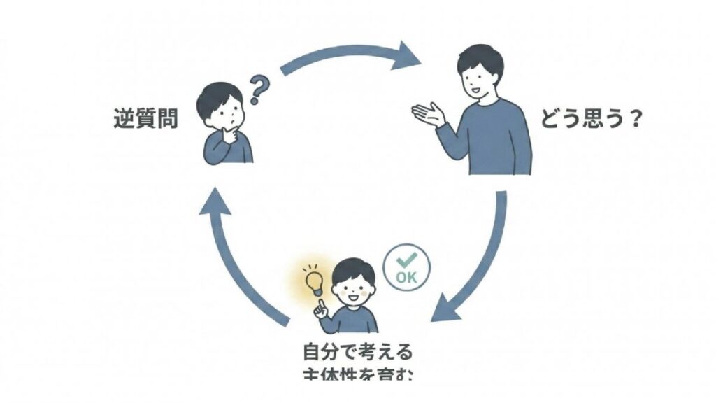 逆質問から子どもが自分で考える過程へつながる、親子の会話サイクル図