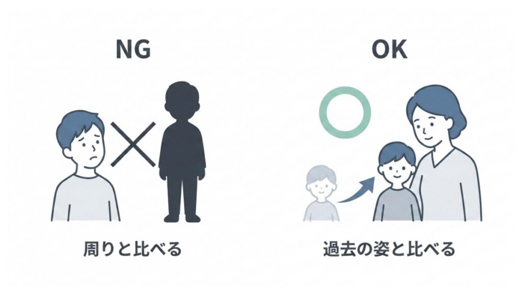 周りとの比較と過去の姿との比較を対比した親子のイメージ図
