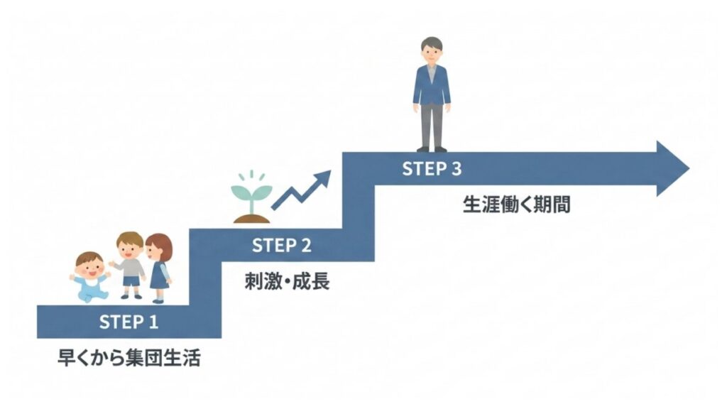 早期の集団生活から刺激・成長を経て生涯働く期間へ進むステップ図