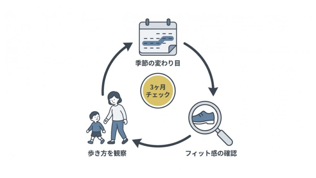 季節の変わり目に3か月チェックし、歩き方観察とフィット感確認を示す図解