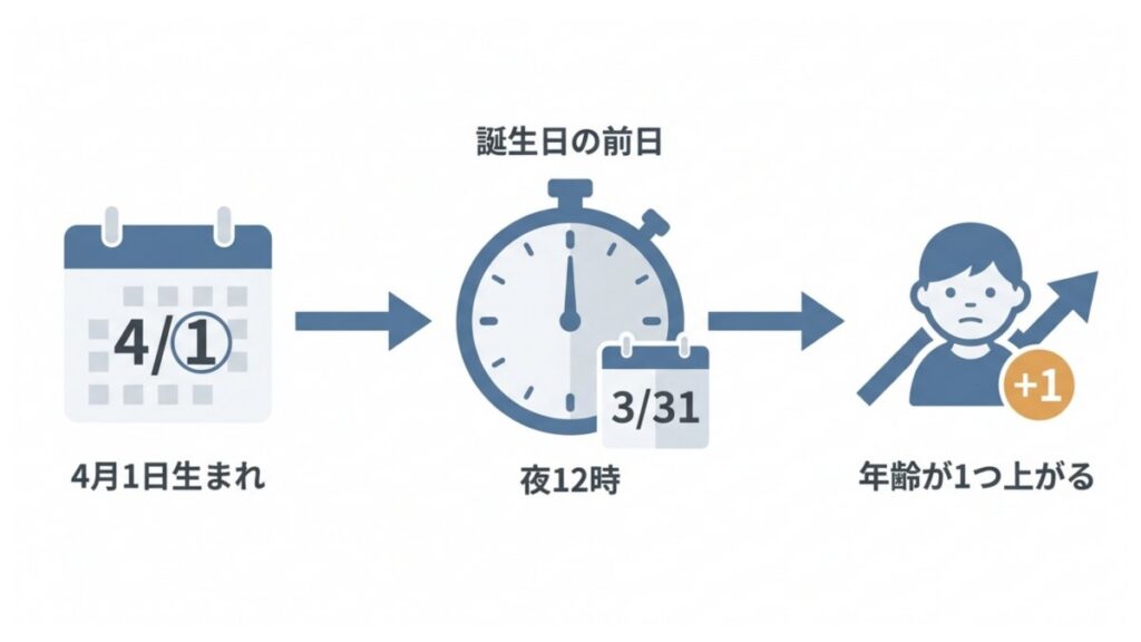 4月1日生まれの年齢加算が誕生日前日の夜12時に行われる流れを示す図解