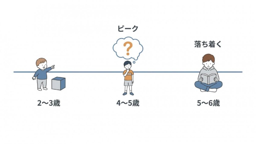 2〜6歳のなぜなぜ期の質問傾向と落ち着く時期を示す発達段階の図