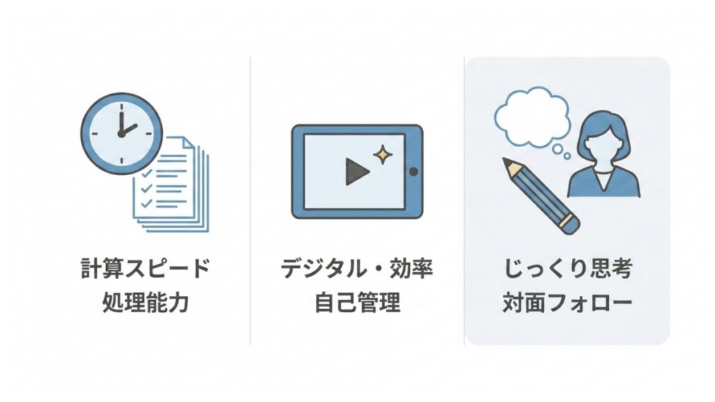 計算スピード、デジタル学習、対面フォローの違いを三分割で比較した学習サービス図解