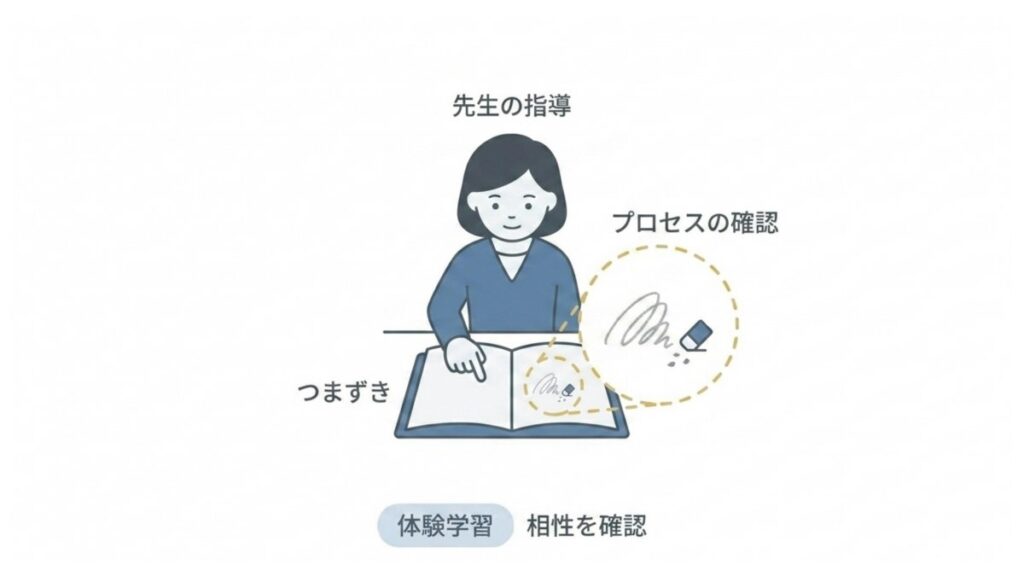 先生の指導で学習のつまずきと解答プロセスを確認し、体験学習で相性をみる場面の図解