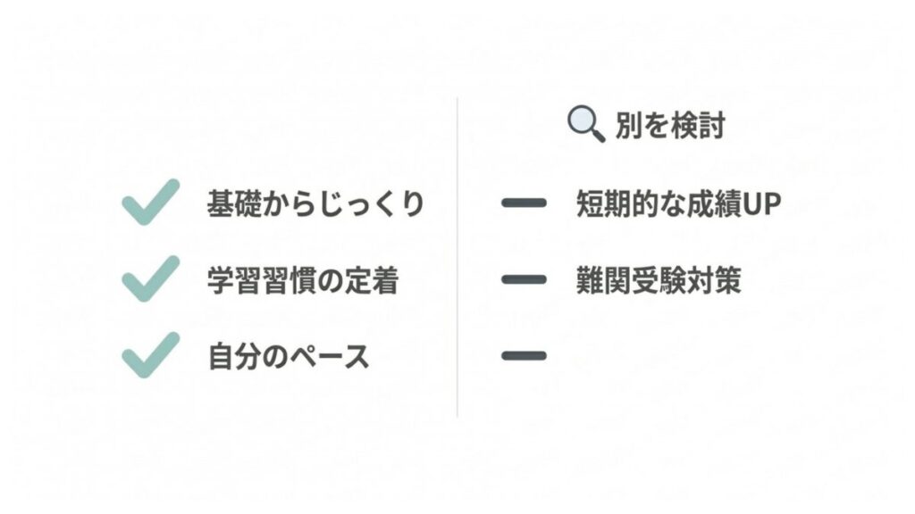 基礎からじっくり、学習習慣の定着、自分のペースと別候補を整理した比較図