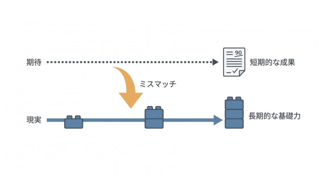 短期的な成果への期待と長期的な基礎力の差を、学習効果のミスマッチとして対比した図解