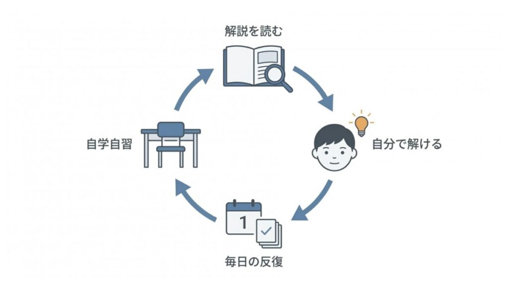 解説を読む、自分で解く、毎日の反復、自学自習の循環を示した家庭学習の図解