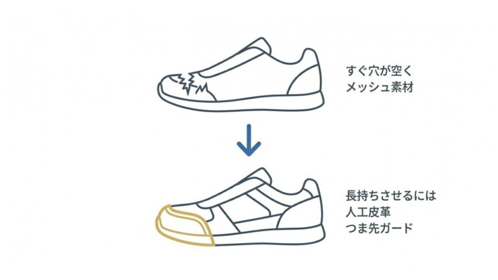 つま先補強のないメッシュ素材と、人工皮革のつま先ガード靴を比較した図