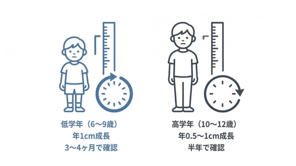 低学年と高学年の足の成長速度と靴のサイズ確認頻度を年齢帯別に示した比較図解