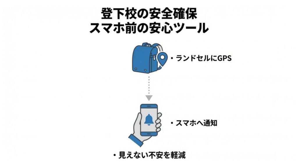 ランドセルの見守りGPSとスマホ通知の連携で、登下校の安全確保を示した解説図