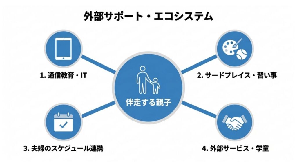 伴走する親子を中心に、通信教育や夫婦のスケジュール連携を結ぶ外部サポート図