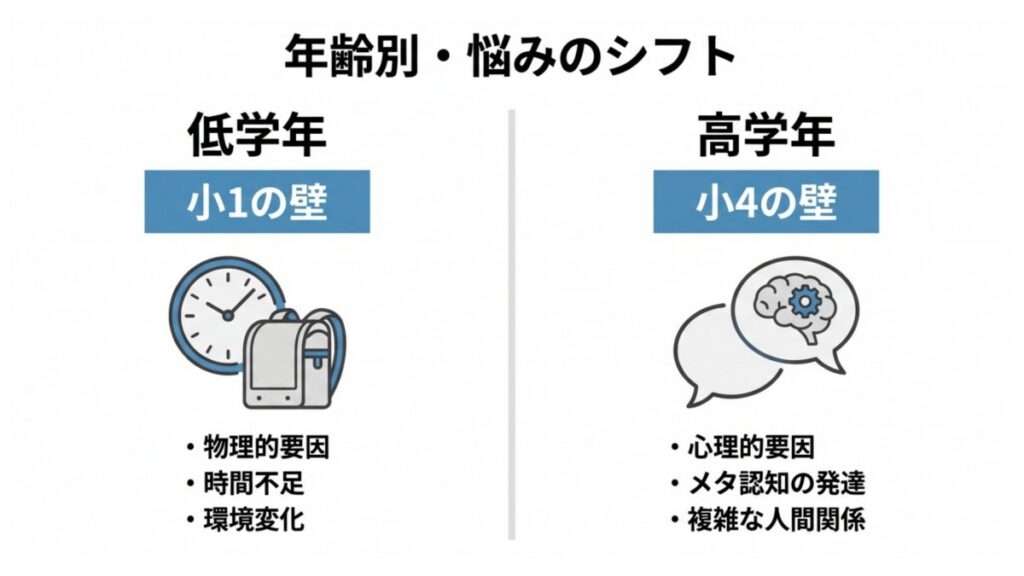 低学年の小1の壁と高学年の小4の壁を、年齢別の悩みの変化で対比した解説図