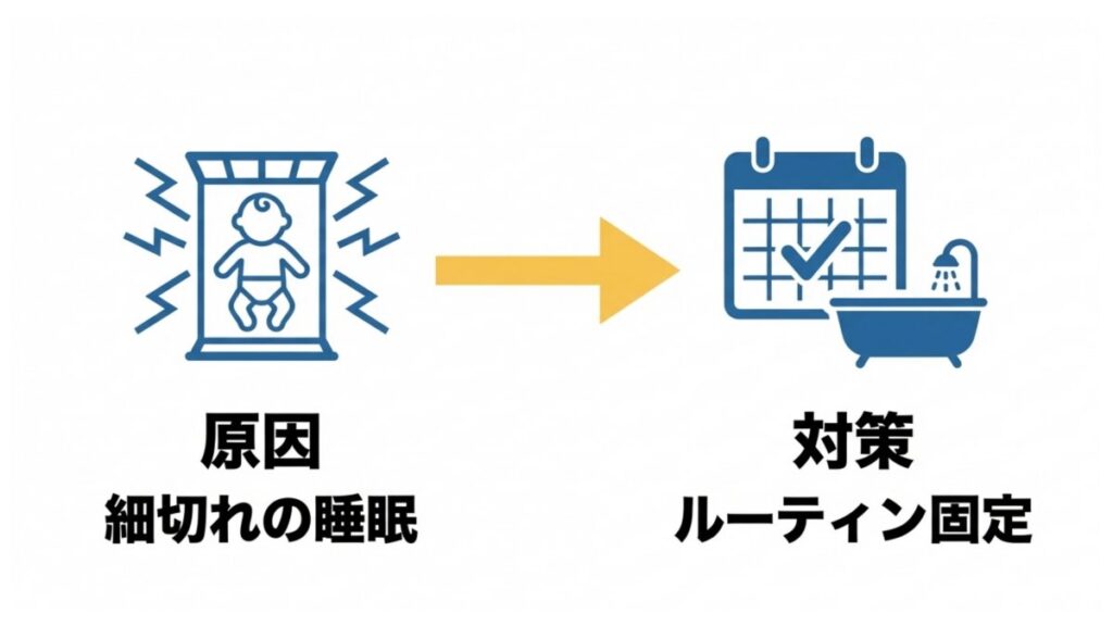 細切れの睡眠を原因、ルーティン固定を対策として対比した0歳児の夜泣き対応の図解
