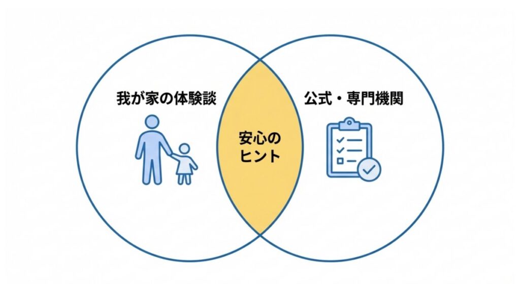 親子の体験談と公式・専門機関の情報が重なる中央に、安心のヒントを示した比較図
