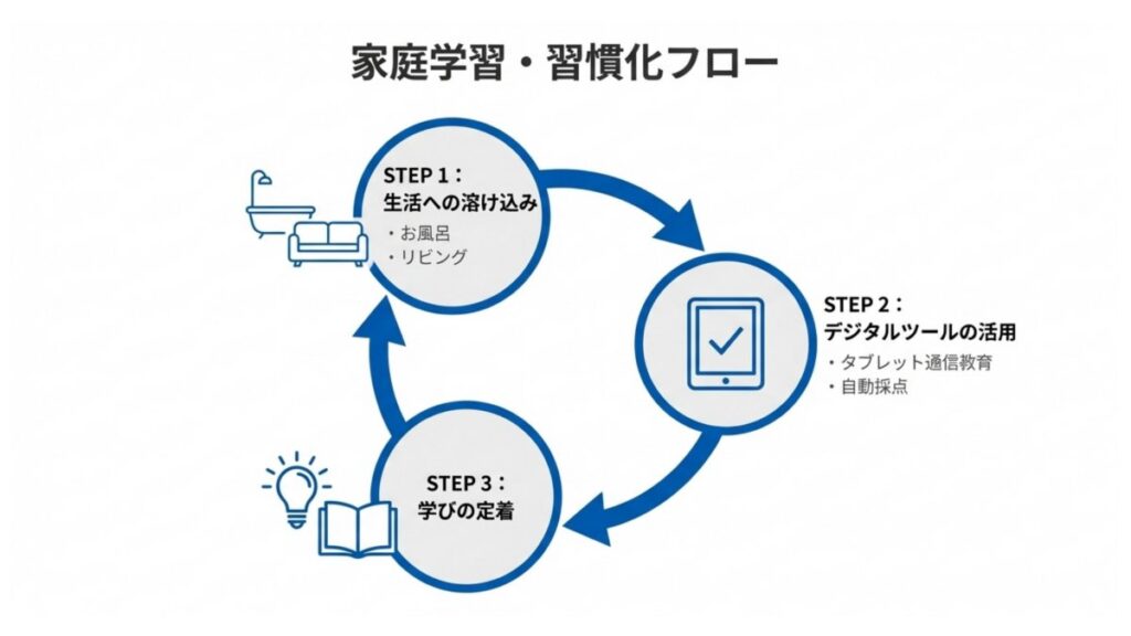 家庭学習の習慣化を、生活への溶け込みとデジタルツール活用で示した循環図