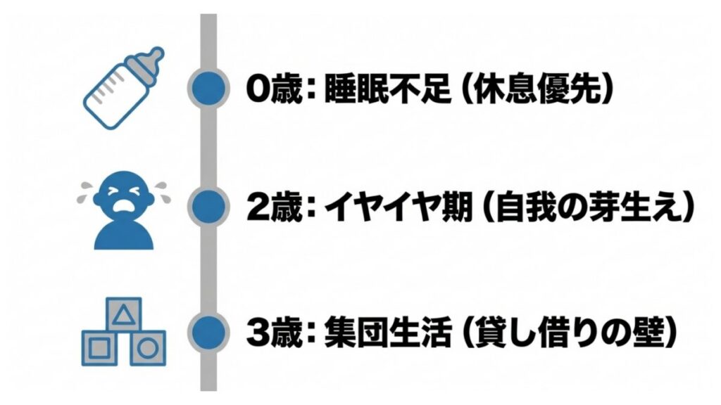 0歳・2歳・3歳の発達段階ごとの睡眠不足や集団生活の悩みを並べた年齢別図
