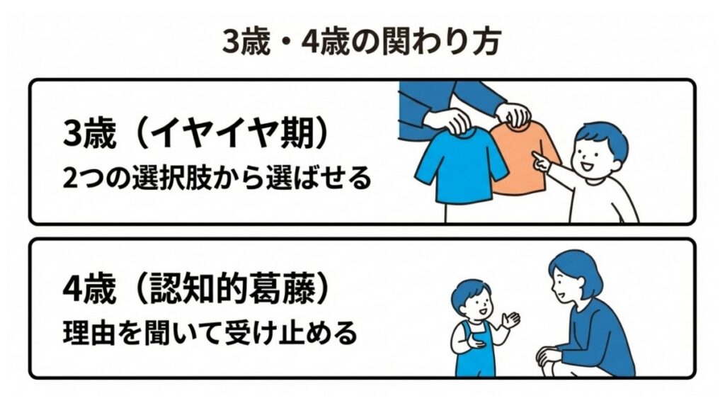 3歳のイヤイヤ期で二つの選択肢から選ばせる関わり方を示す年齢別の解説図