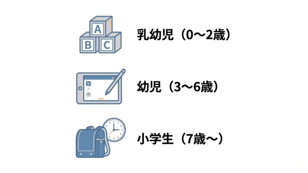 乳幼児、幼児、小学生の3区分を、積み木・タブレット・ランドセルのアイコンで示す一覧図