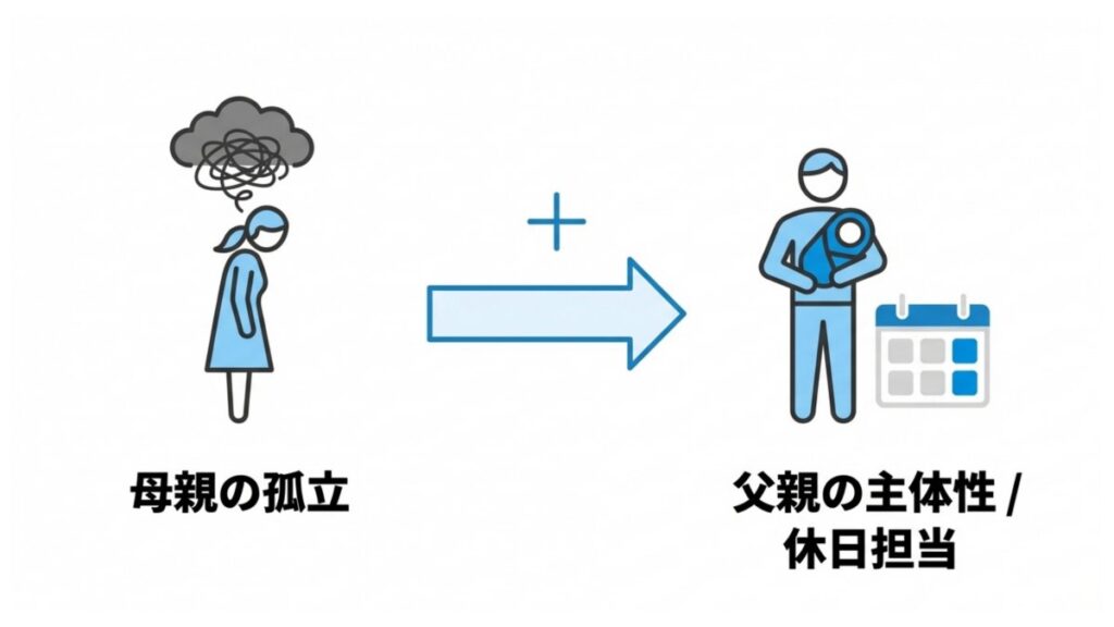 母親の孤立から父親の主体的な育児分担へつなげる、家庭内の役割分担を示した解説図