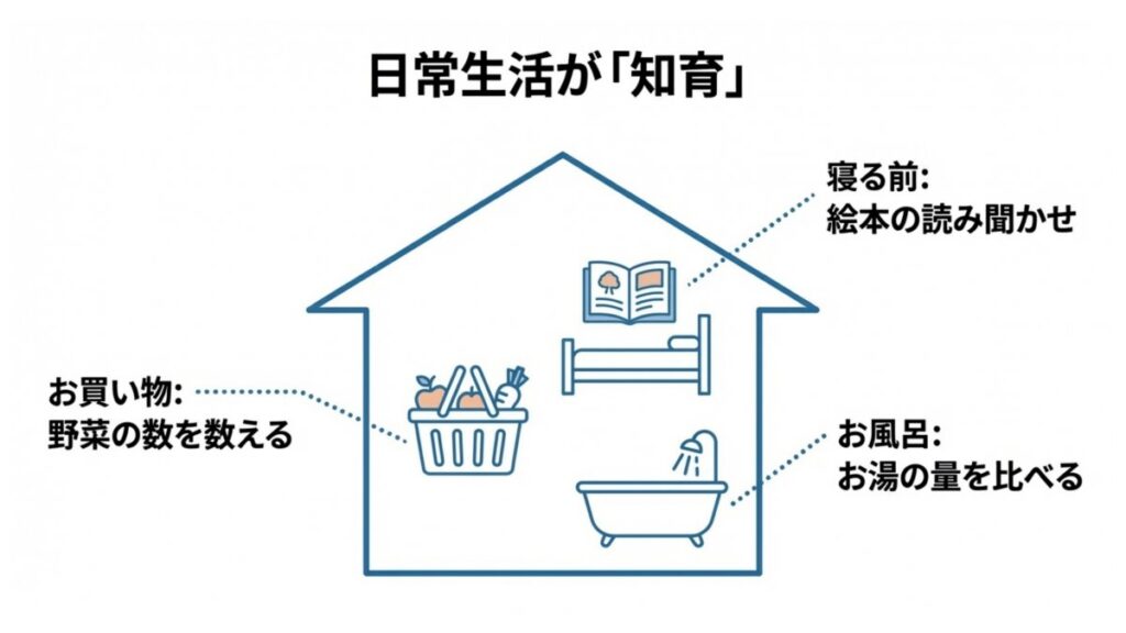 買い物や入浴、絵本の読み聞かせを通じて日常生活に知育を取り入れる家庭学習の図