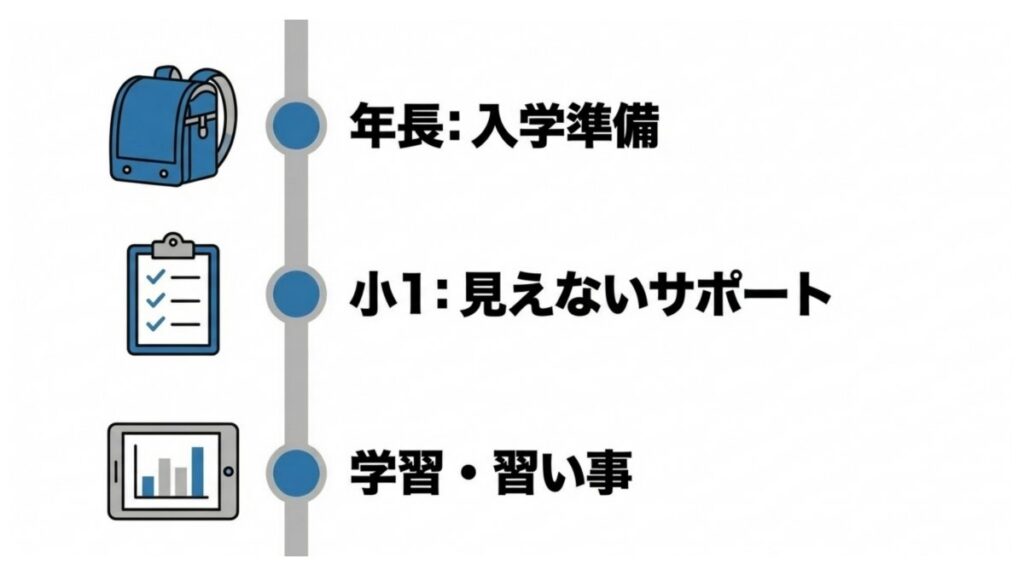 年長の入学準備と小1の見えないサポート、学習習慣を示した成長マップ