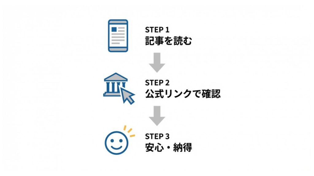 記事を読む、公式リンクで確認、安心・納得に進む子育て情報の確認手順を示す3段階図