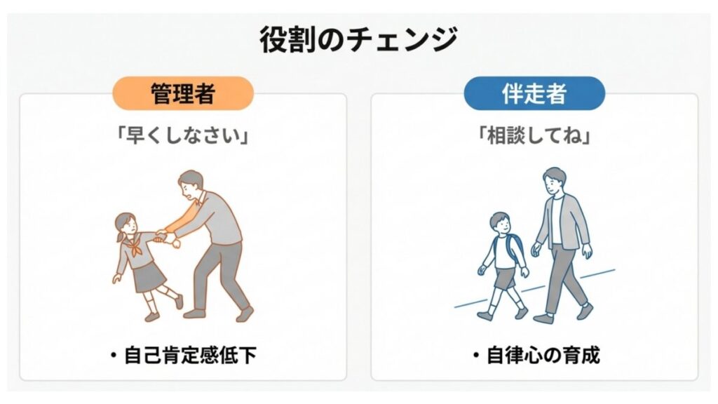 子育ての管理者と伴走者の違いを、声かけと自律心の変化で対比した役割図