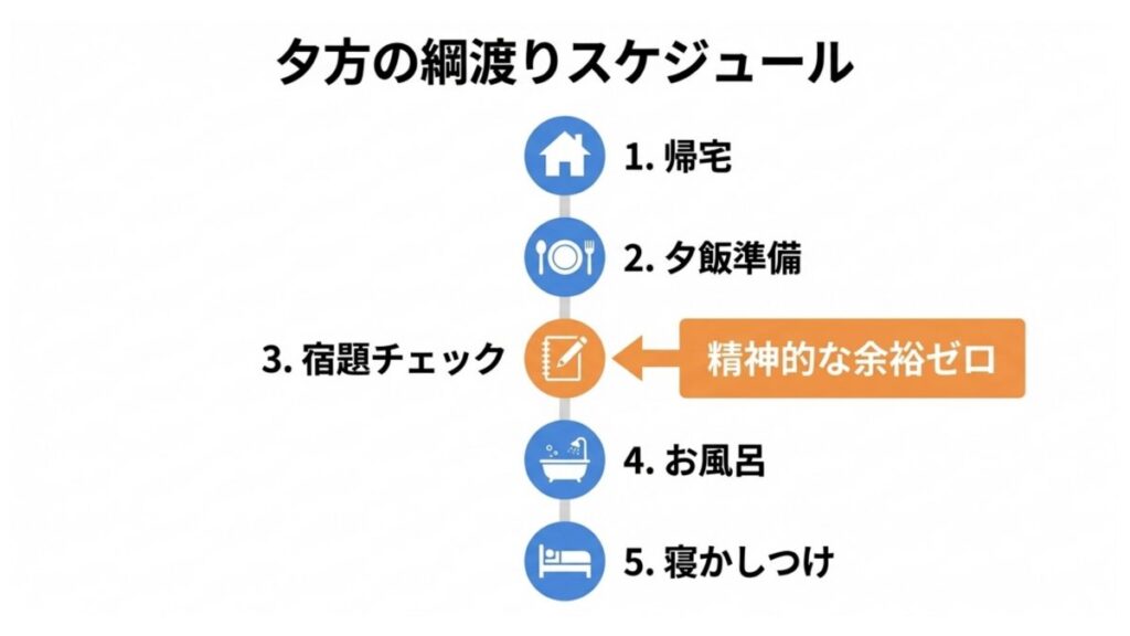 帰宅後から寝かしつけまでの夕方スケジュールを、宿題チェック中心に並べたステップ図