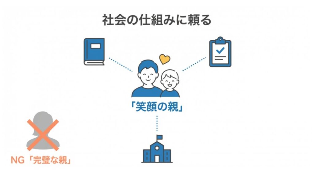 本や学校、公的支援を組み合わせて親子を支える社会の仕組みを示した図