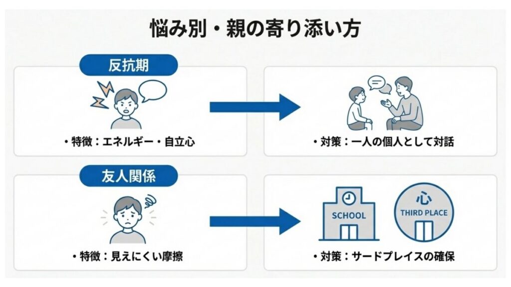 友人関係の摩擦への対応として、対話とサードプレイス確保を並べた寄り添い方の図