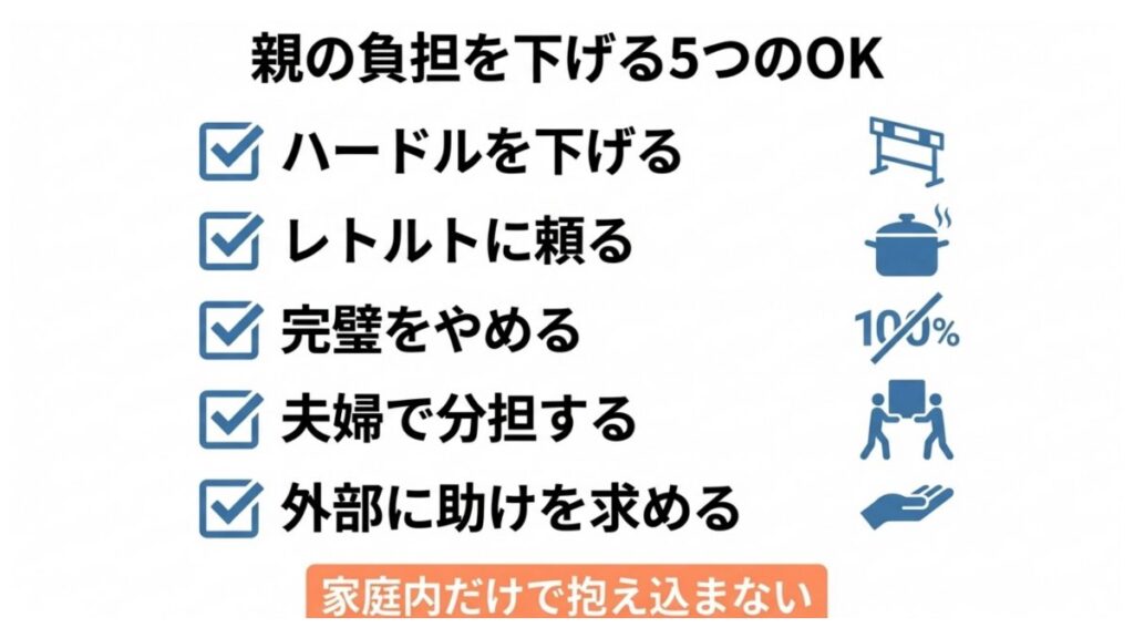親の負担を下げる方法を、ハードル調整や外部支援の五つの項目で整理した一覧図