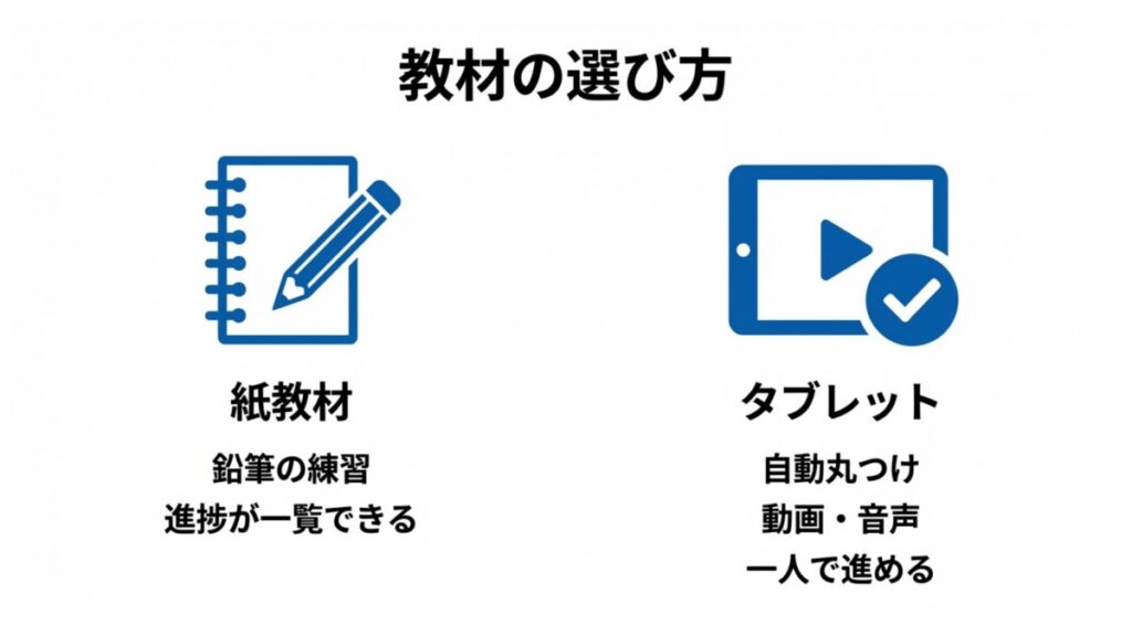 紙教材とタブレット教材の特徴を、鉛筆練習や自動丸つけで対比した比較図