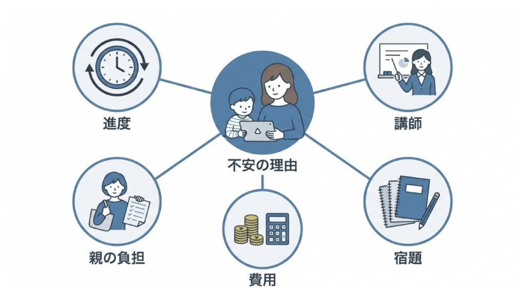進度、講師、親の負担、費用、宿題の5項目で創研学院の不安要因を整理した全体像の図解