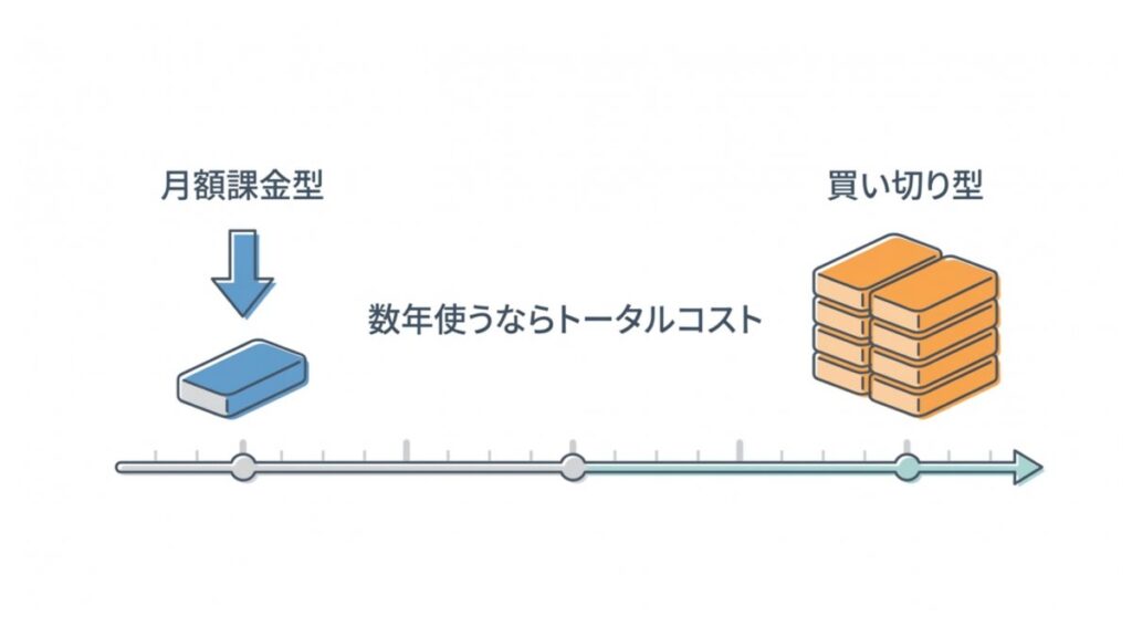 月額課金型と買い切り型をトータルコストの視点で並べた料金比較図。