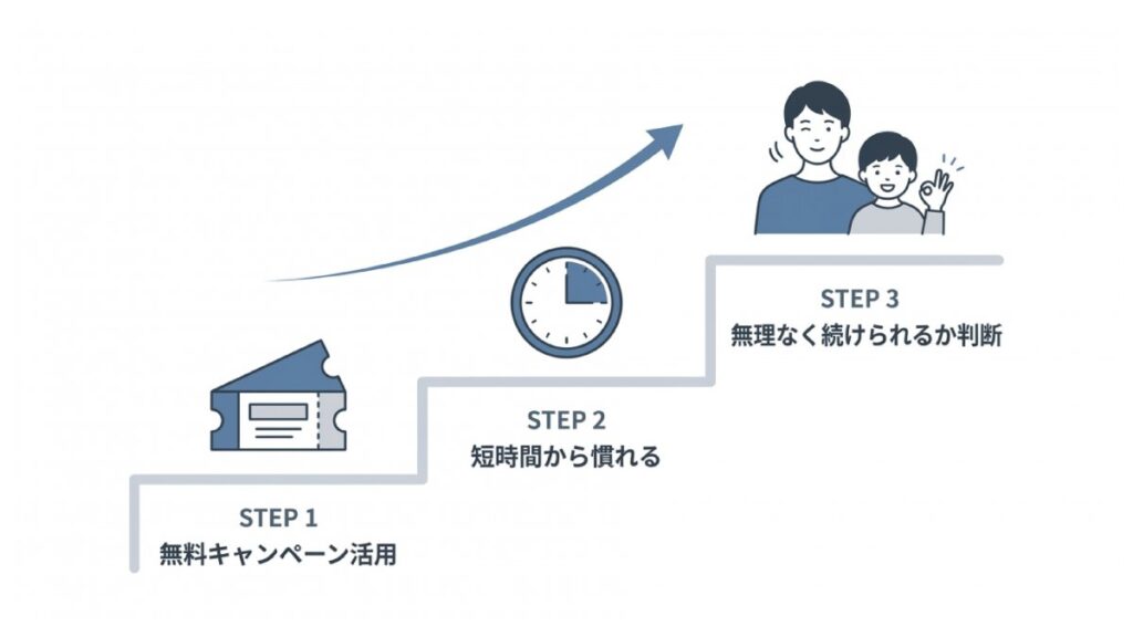 無料キャンペーン活用から短時間通塾を経て、無理なく続けられるか判断する3段階の図