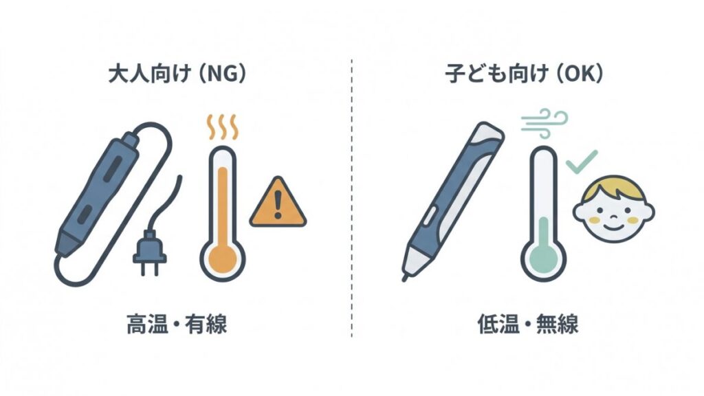 大人向けと子ども向け3Dペンの温度と電源方式を比較した図解