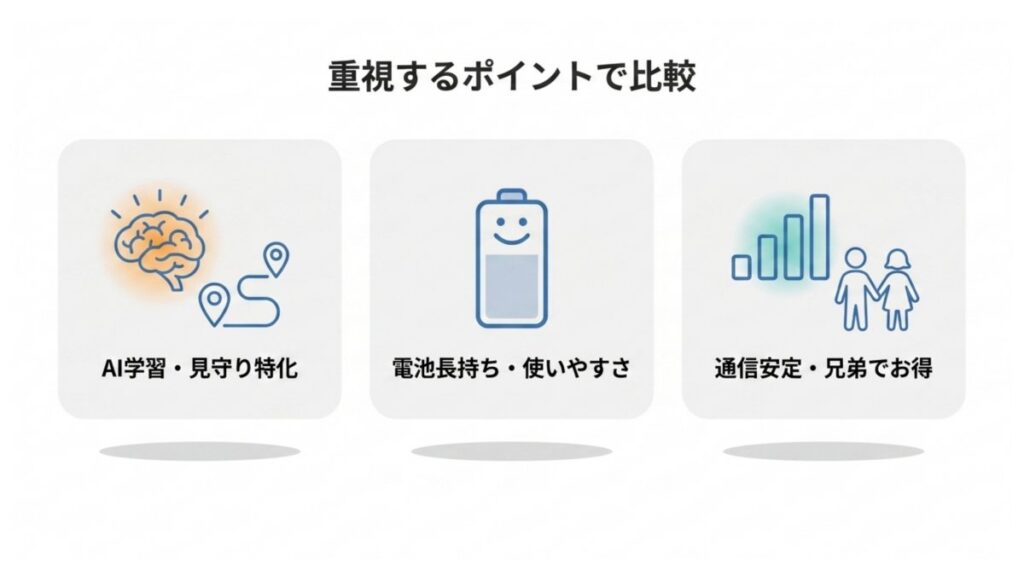 AI学習、電池持ち、通信安定の違いで小学生向けGPSを比較した3項目図。