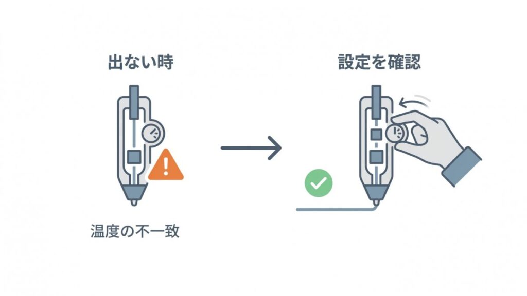 フィラメントが出ない時に温度設定を確認する流れを示す図解