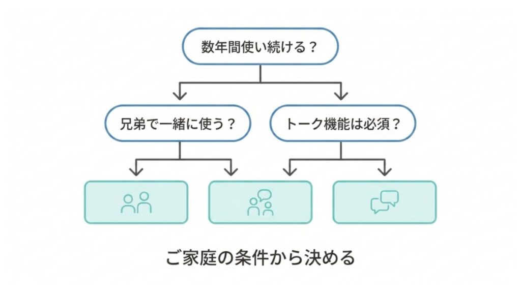 利用年数、兄弟利用、トーク機能の要否で選ぶ小学生向けGPSの分岐フロー図。