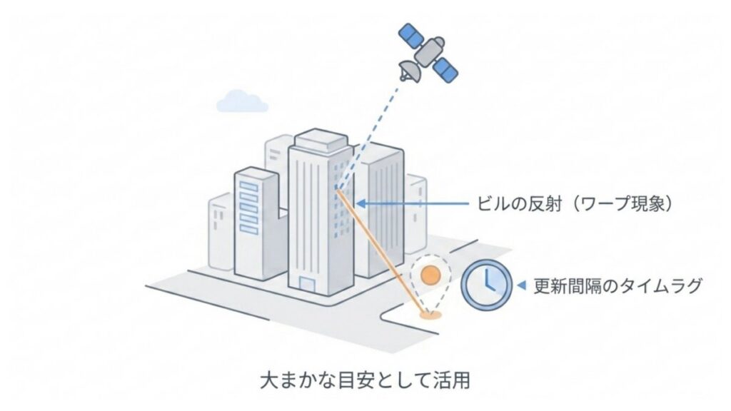 ビル反射による測位誤差と更新間隔のタイムラグを示したGPS解説図。