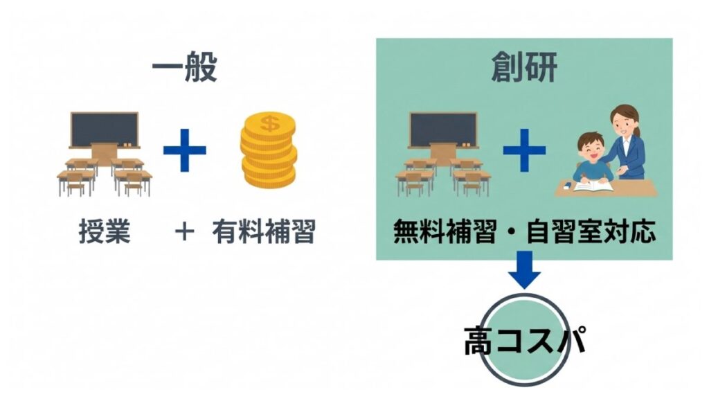 授業に無料補習と自習室対応を組み合わせ、創研学院の面倒見と高コスパ構造を比較した図