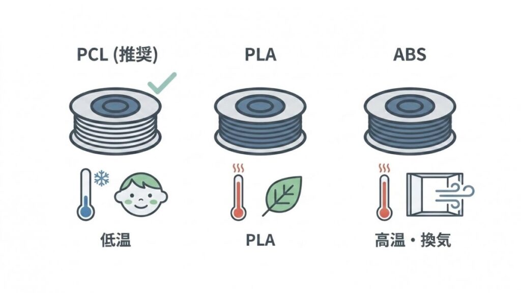 PCL、PLA、ABSフィラメントの温度と用途の違いを並べた比較図