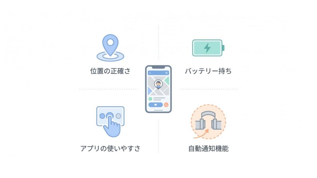 位置の正確さ、バッテリー持ち、アプリ、自動通知機能を並べた比較図。