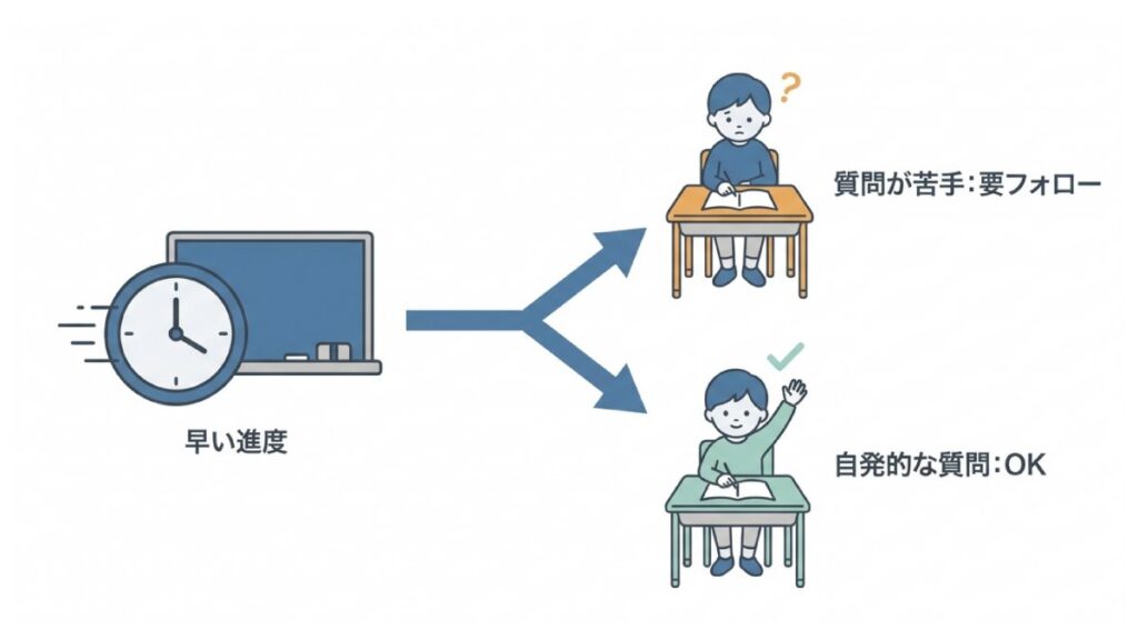 早い進度に対し、質問が苦手な子は要フォロー、自発的な質問は対応しやすい流れを示す図